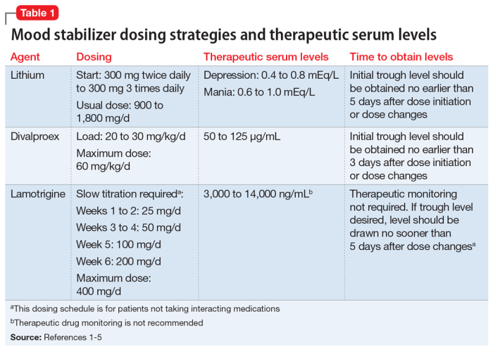 Choose the appropriate statement regarding lamotrigine dosing