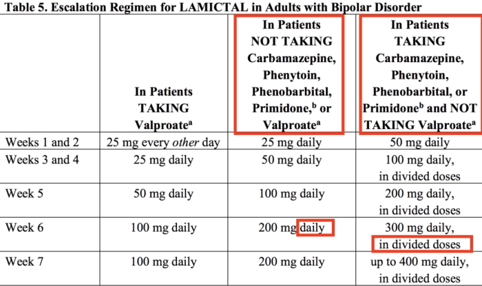 Lamotrigine dosing source