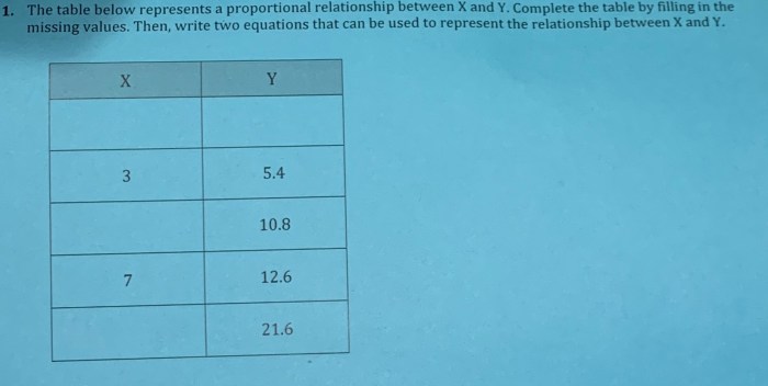 The table represents the multiplication of two binomials