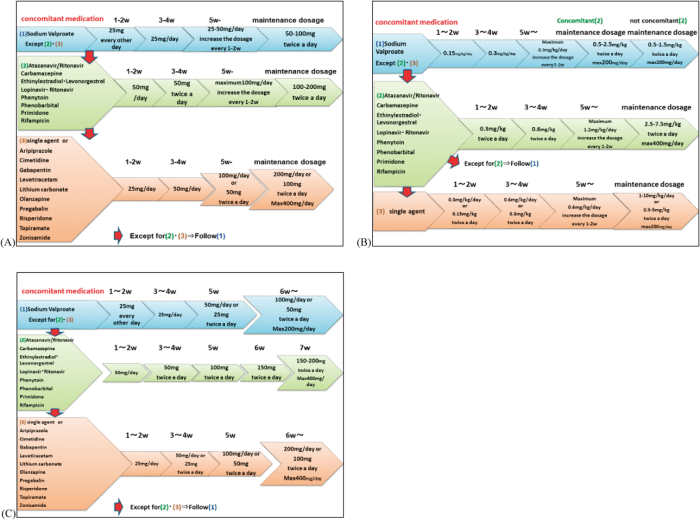 Choose the appropriate statement regarding lamotrigine dosing